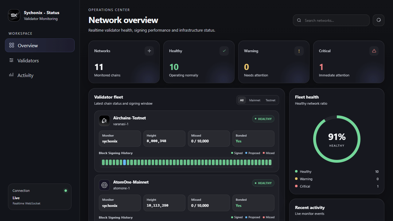 Sychonix validator status dashboard showing network overview and fleet health